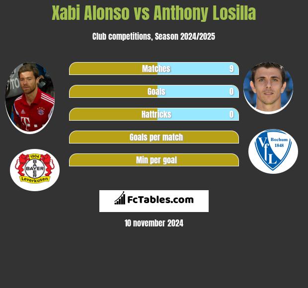 Xabi Alonso vs Anthony Losilla h2h player stats