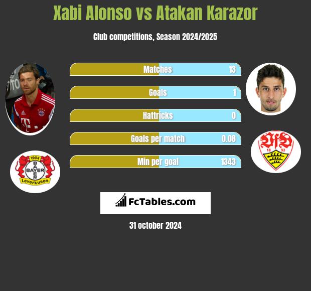 Xabi Alonso vs Atakan Karazor h2h player stats