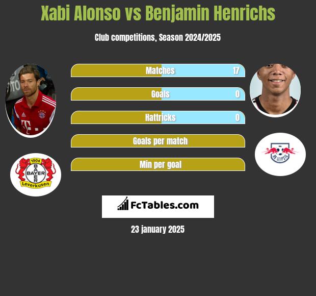 Xabi Alonso vs Benjamin Henrichs h2h player stats