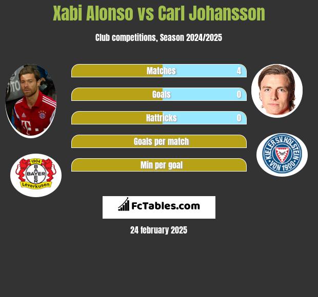 Xabi Alonso vs Carl Johansson h2h player stats