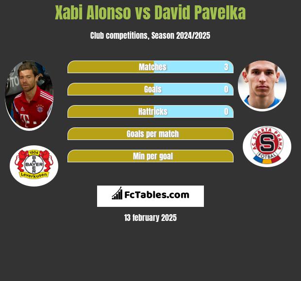 Xabi Alonso vs David Pavelka h2h player stats