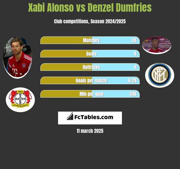 Xabi Alonso vs Denzel Dumfries h2h player stats