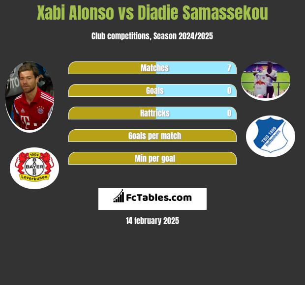 Xabi Alonso vs Diadie Samassekou h2h player stats