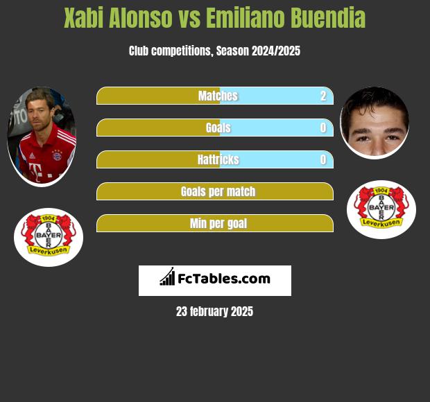 Xabi Alonso vs Emiliano Buendia h2h player stats