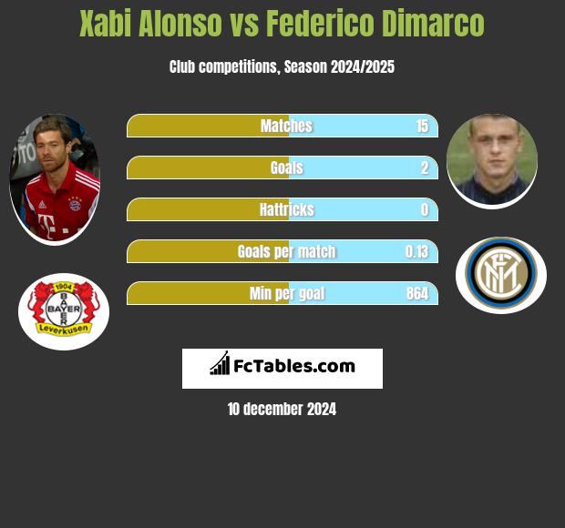 Xabi Alonso vs Federico Dimarco h2h player stats