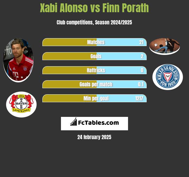 Xabi Alonso vs Finn Porath h2h player stats