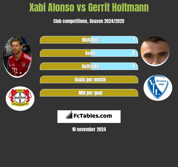 Xabi Alonso vs Gerrit Holtmann h2h player stats