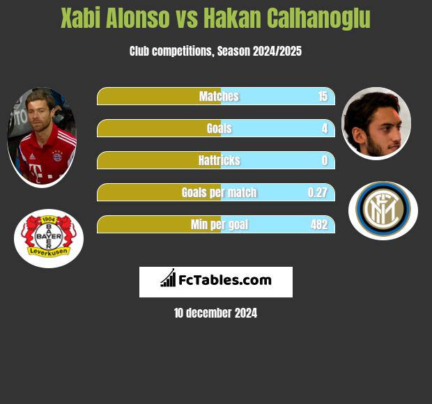 Xabi Alonso vs Hakan Calhanoglu h2h player stats