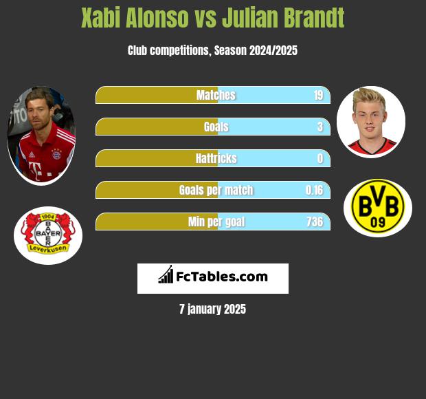 Xabi Alonso vs Julian Brandt h2h player stats