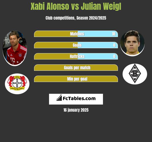 Xabi Alonso vs Julian Weigl h2h player stats