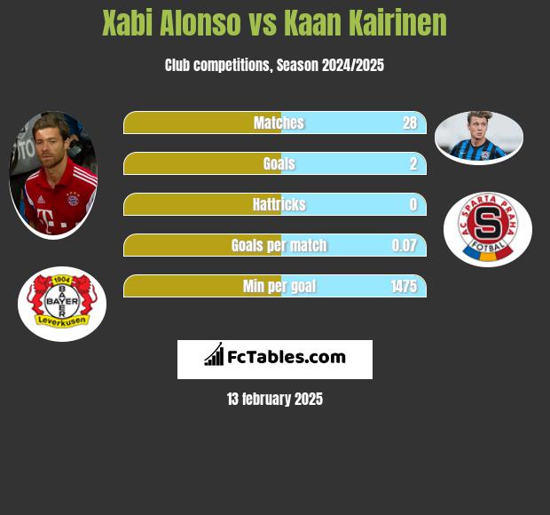 Xabi Alonso vs Kaan Kairinen h2h player stats