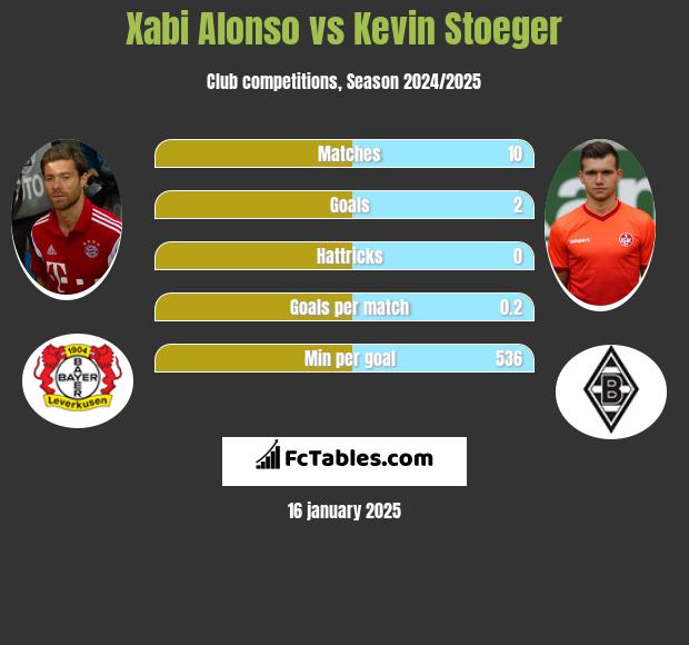 Xabi Alonso vs Kevin Stoeger h2h player stats