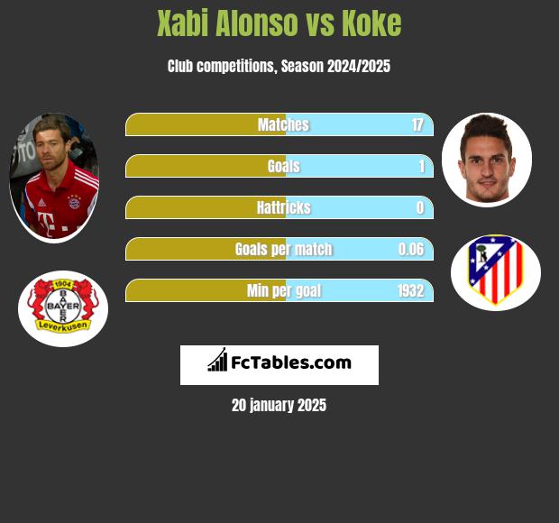 Xabi Alonso vs Koke h2h player stats