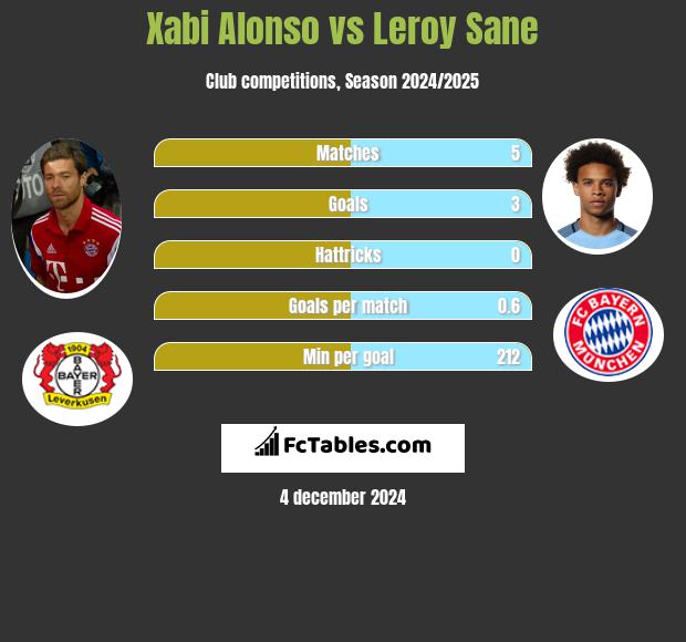 Xabi Alonso vs Leroy Sane h2h player stats