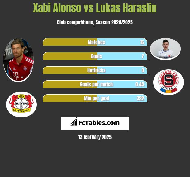 Xabi Alonso vs Lukas Haraslin h2h player stats