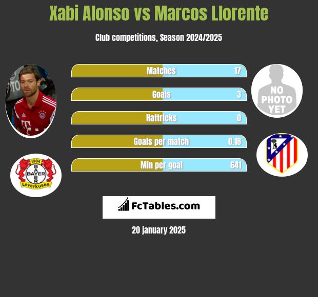 Xabi Alonso vs Marcos Llorente h2h player stats