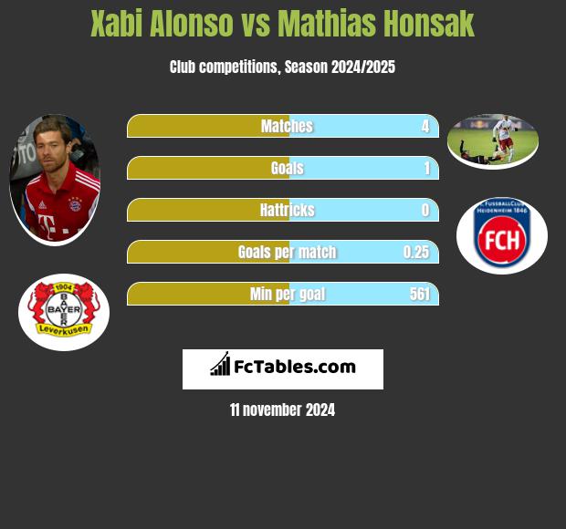 Xabi Alonso vs Mathias Honsak h2h player stats