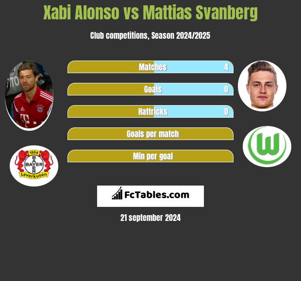 Xabi Alonso vs Mattias Svanberg h2h player stats