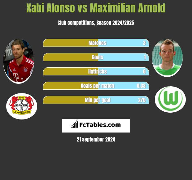 Xabi Alonso vs Maximilian Arnold h2h player stats