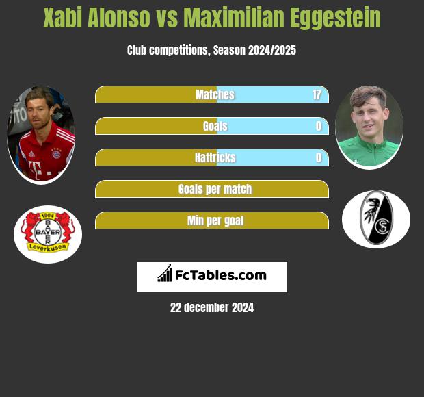 Xabi Alonso vs Maximilian Eggestein h2h player stats