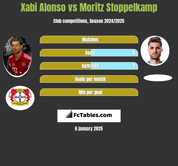 Xabi Alonso vs Moritz Stoppelkamp h2h player stats