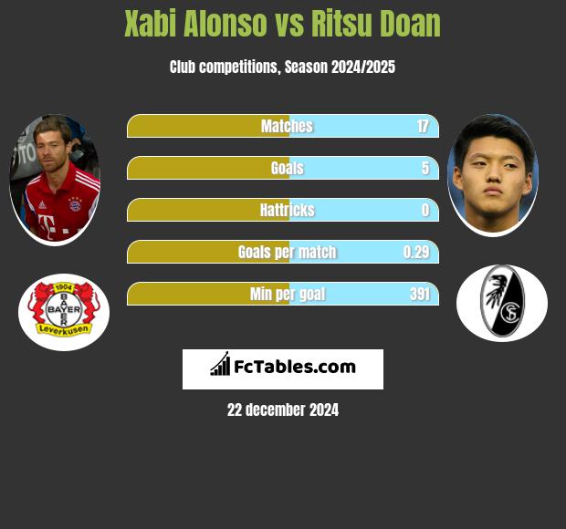 Xabi Alonso vs Ritsu Doan h2h player stats