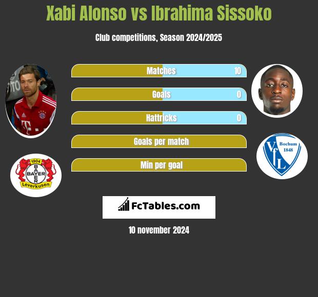 Xabi Alonso vs Ibrahima Sissoko h2h player stats