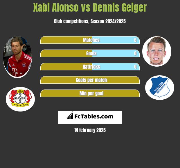 Xabi Alonso vs Dennis Geiger h2h player stats