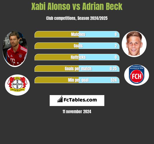 Xabi Alonso vs Adrian Beck h2h player stats