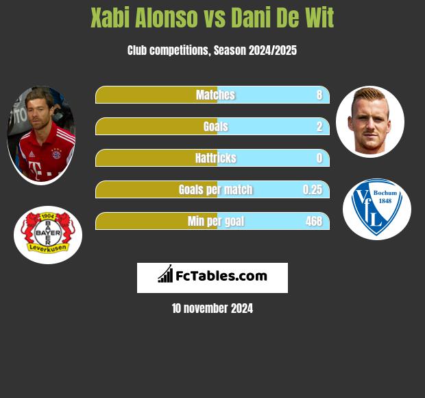 Xabi Alonso vs Dani De Wit h2h player stats