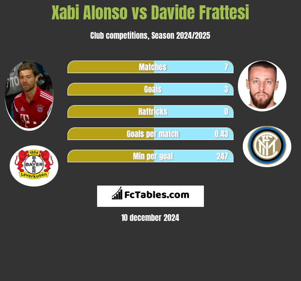 Xabi Alonso vs Davide Frattesi h2h player stats