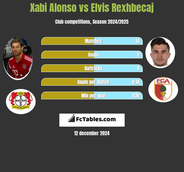 Xabi Alonso vs Elvis Rexhbecaj h2h player stats