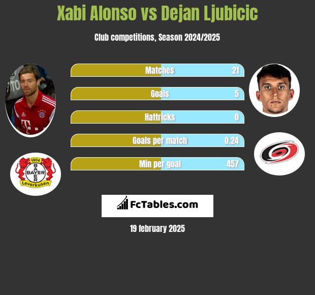 Xabi Alonso vs Dejan Ljubicic h2h player stats