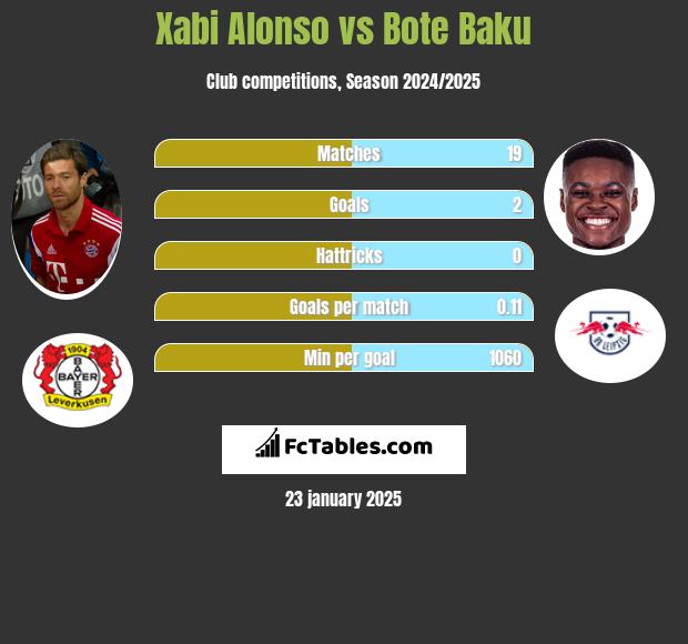 Xabi Alonso vs Bote Baku h2h player stats