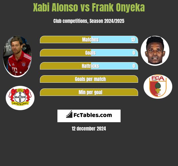 Xabi Alonso vs Frank Onyeka h2h player stats