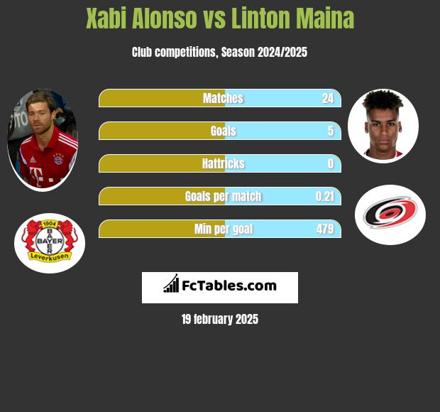 Xabi Alonso vs Linton Maina h2h player stats