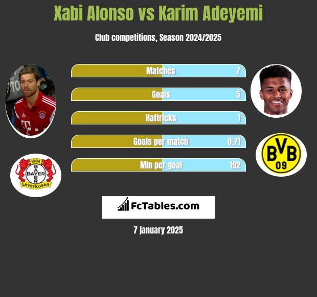 Xabi Alonso vs Karim Adeyemi h2h player stats