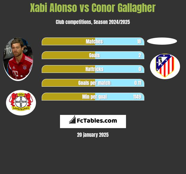 Xabi Alonso vs Conor Gallagher h2h player stats