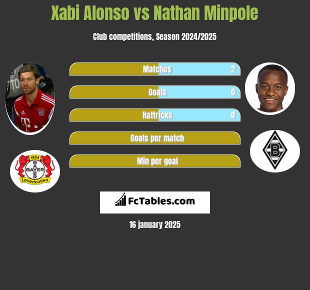 Xabi Alonso vs Nathan Minpole h2h player stats