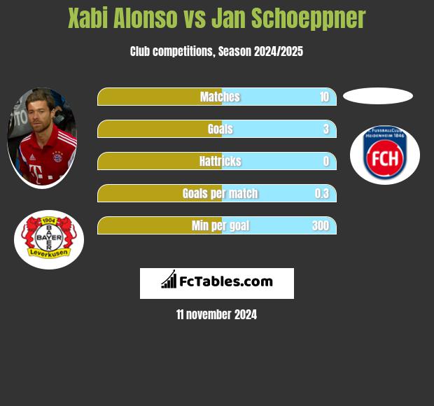 Xabi Alonso vs Jan Schoeppner h2h player stats