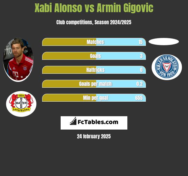 Xabi Alonso vs Armin Gigovic h2h player stats