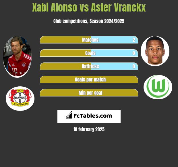 Xabi Alonso vs Aster Vranckx h2h player stats