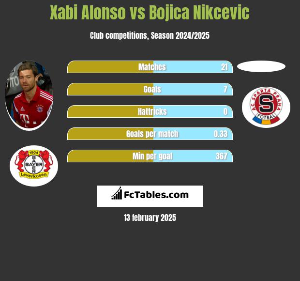 Xabi Alonso vs Bojica Nikcevic h2h player stats