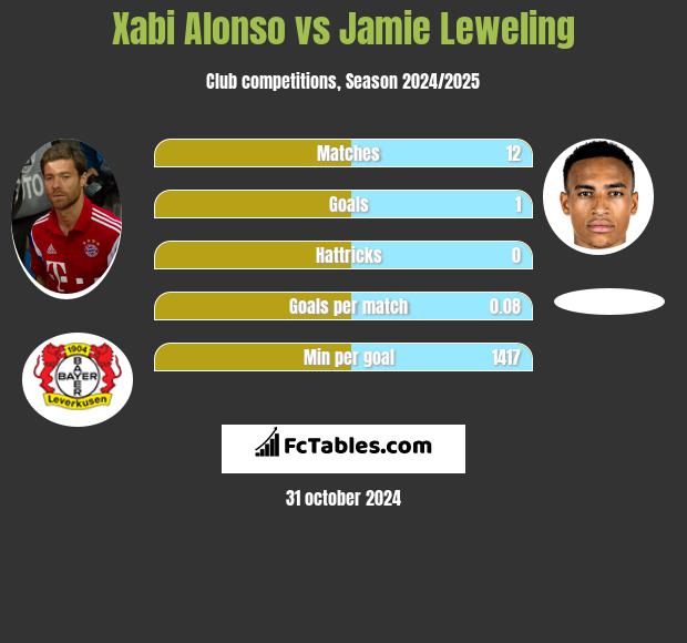 Xabi Alonso vs Jamie Leweling h2h player stats