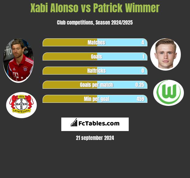 Xabi Alonso vs Patrick Wimmer h2h player stats