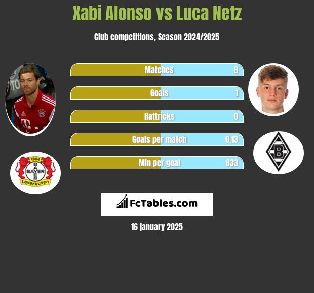 Xabi Alonso vs Luca Netz h2h player stats