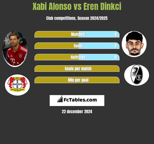 Xabi Alonso vs Eren Dinkci h2h player stats