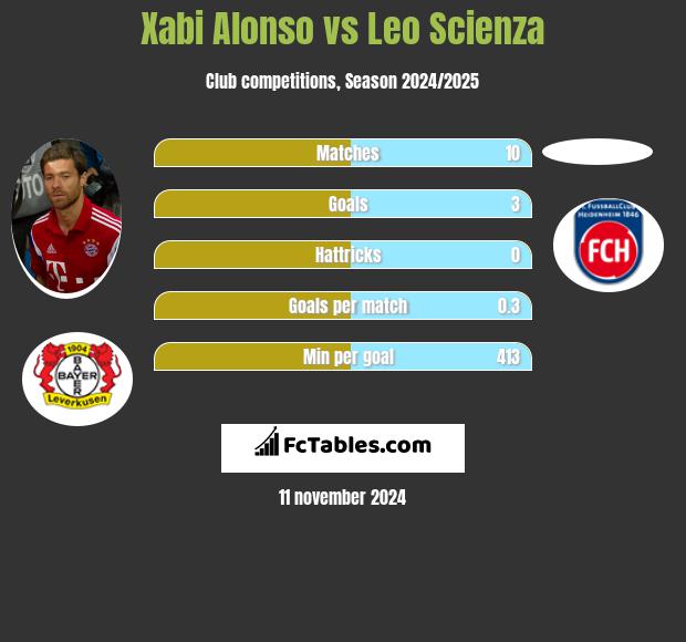 Xabi Alonso vs Leo Scienza h2h player stats