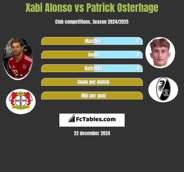 Xabi Alonso vs Patrick Osterhage h2h player stats