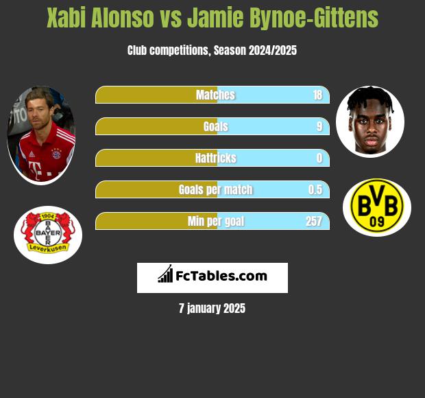 Xabi Alonso vs Jamie Bynoe-Gittens h2h player stats